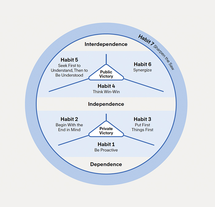 El Continuum de Madurez®